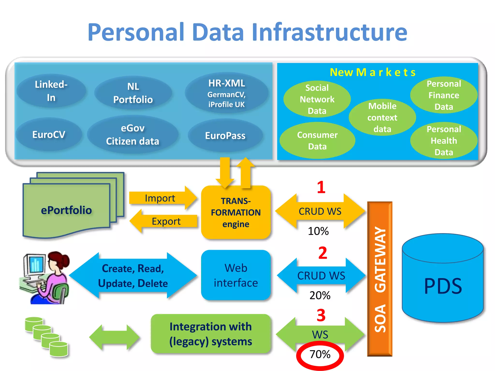 Personal Data Infrastructure
                                                            New M a r k e t s
Linked-             NL                HR-XML         Social                       Personal
   In                                 GermanCV,                                   Finance
                 Portfolio            iProfile UK
                                                    Network
                                                                   Mobile           Data
                                                     Data
                                                                   context
                   eGov                                             data          Personal
EuroCV                               EuroPass       Consumer
               Citizen data                           Data
                                                                                   Health
                                                                                    Data



                        Import
                                                       1
                                         TRANS-
 ePortfolio                            FORMATION    CRUD WS
                         Export          engine
                                                      10%




                                                                    SOA GATEWAY
                                                        2
               Create, Read,             Web
                                                    CRUD WS
              Update, Delete           interface
                                                      20%                         PDS
                               Integration with
                                                       3
                                                      WS
                               (legacy) systems
                                                      70%
 