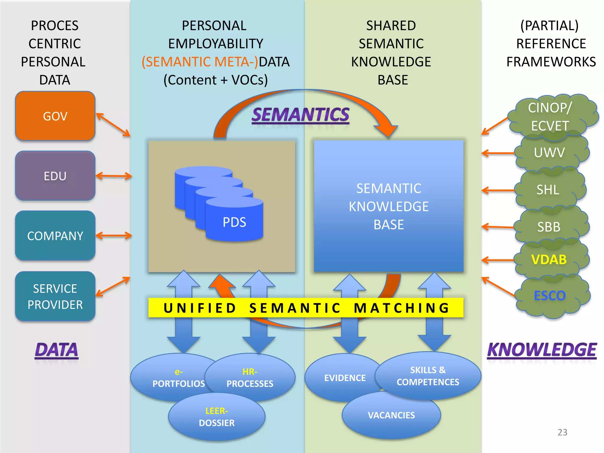 PROCES          PERSONAL                   SHARED                   (PARTIAL)
 CENTRIC       EMPLOYABILITY               SEMANTIC                 REFERENCE
PERSONAL   (SEMANTIC META-)DATA           KNOWLEDGE                FRAMEWORKS
  DATA        (Content + VOCs)               BASE
                                                                     CINOP/
  GOV
                                                                     ECVET
                                                                      UWV
  EDU
                                          SEMANTIC                    SHL
                                         KNOWLEDGE
                         PDS                BASE                      SBB
COMPANY
                                                                      VDAB
 SERVICE
                                                                      ESCO
PROVIDER      UNIFIED SEMANTIC MATCHING



                e-          HR-                        SKILLS &
                                     EVIDENCE        COMPETENCES
            PORTFOLIOS   PROCESSES

                     LEER-                      VACANCIES
                    DOSSIER
                                                                         23
 