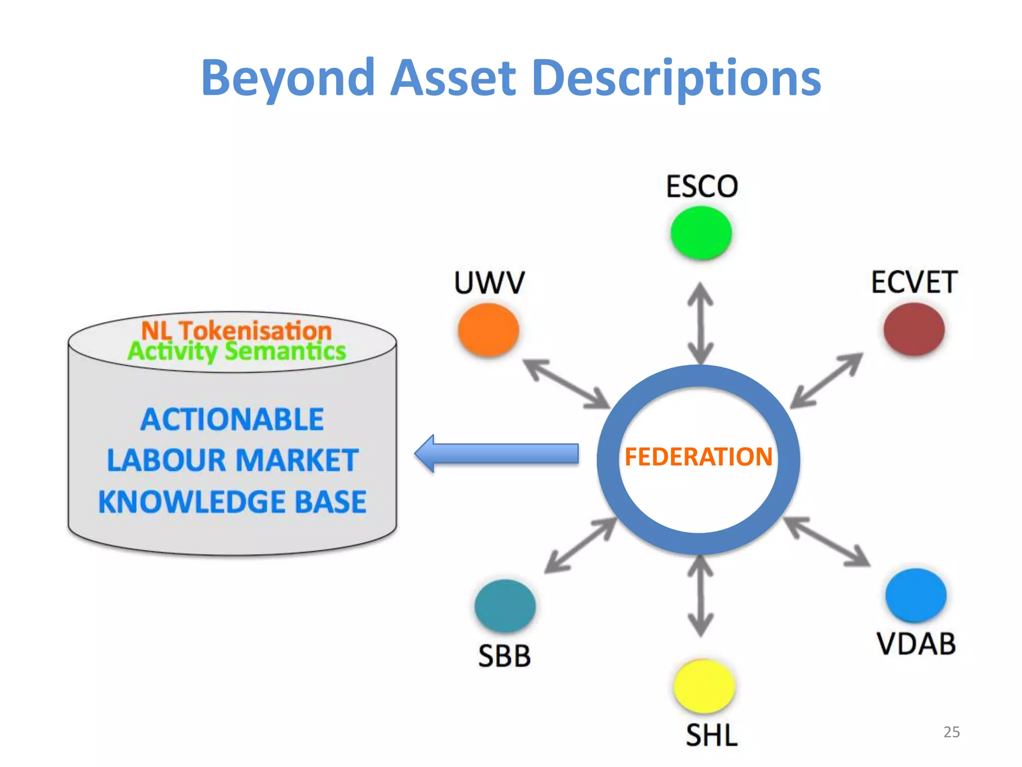 Beyond Asset Descriptions




                 FEDERATION




                              25
 
