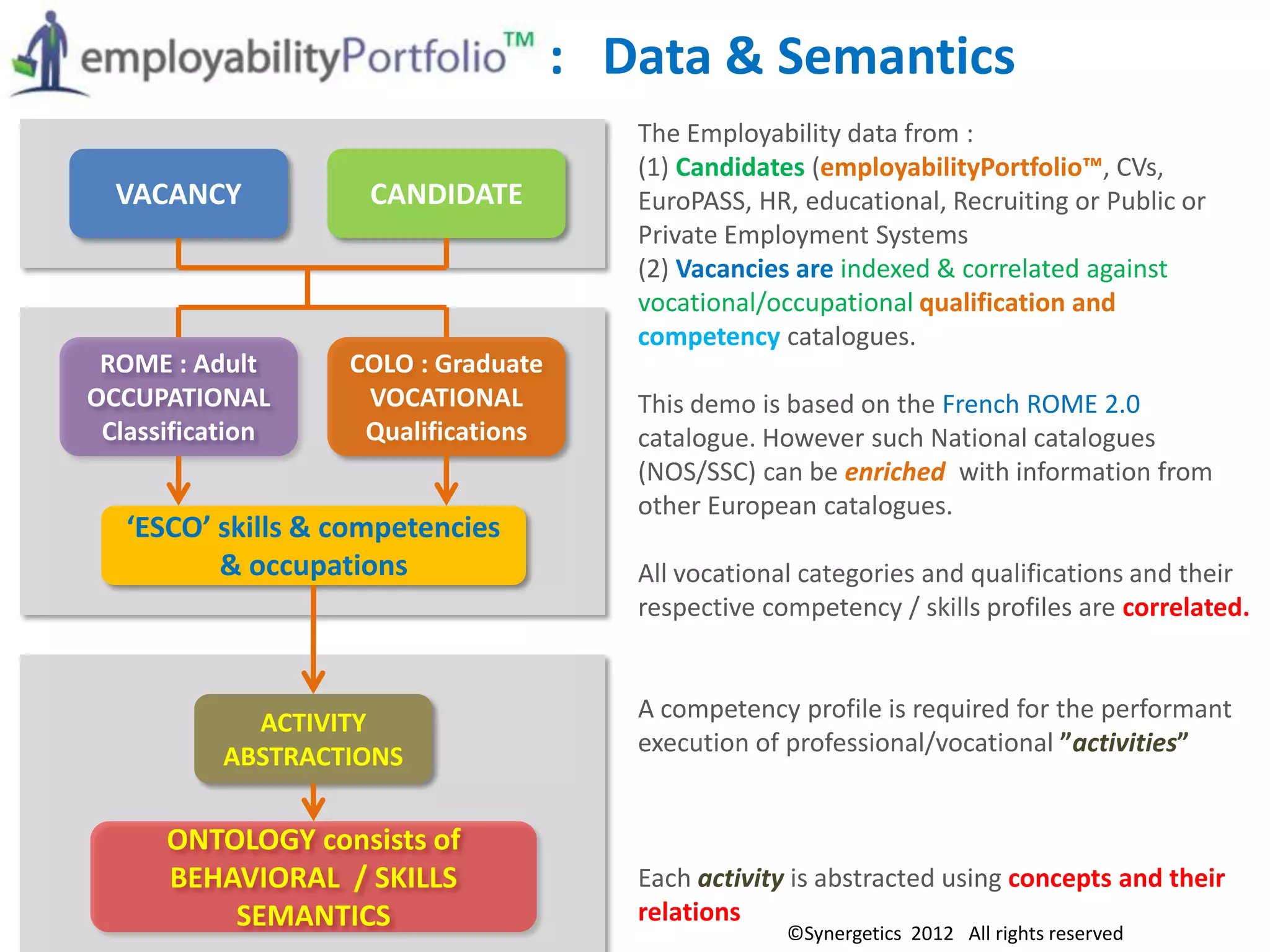 : Data & Semantics
                                        The Employability data from :
                                        (1) Candidates (employabilityPortfolio™, CVs,
  VACANCY            CANDIDATE          EuroPASS, HR, educational, Recruiting or Public or
                                        Private Employment Systems
                                        (2) Vacancies are indexed & correlated against
                                        vocational/occupational qualification and
                                        competency catalogues.
 ROME : Adult      COLO : Graduate
OCCUPATIONAL        VOCATIONAL          This demo is based on the French ROME 2.0
 Classification     Qualifications      catalogue. However such National catalogues
                                        (NOS/SSC) can be enriched with information from
                                        other European catalogues.
   ‘ESCO’ skills & competencies
          & occupations                 All vocational categories and qualifications and their
                                        respective competency / skills profiles are correlated.


                                        A competency profile is required for the performant
             ACTIVITY
           ABSTRACTIONS                 execution of professional/vocational ”activities”


      ONTOLOGY consists of
      BEHAVIORAL / SKILLS               Each activity is abstracted using concepts and their
          SEMANTICS                     relations
                                                     ©Synergetics 2012 All rights reserved
 