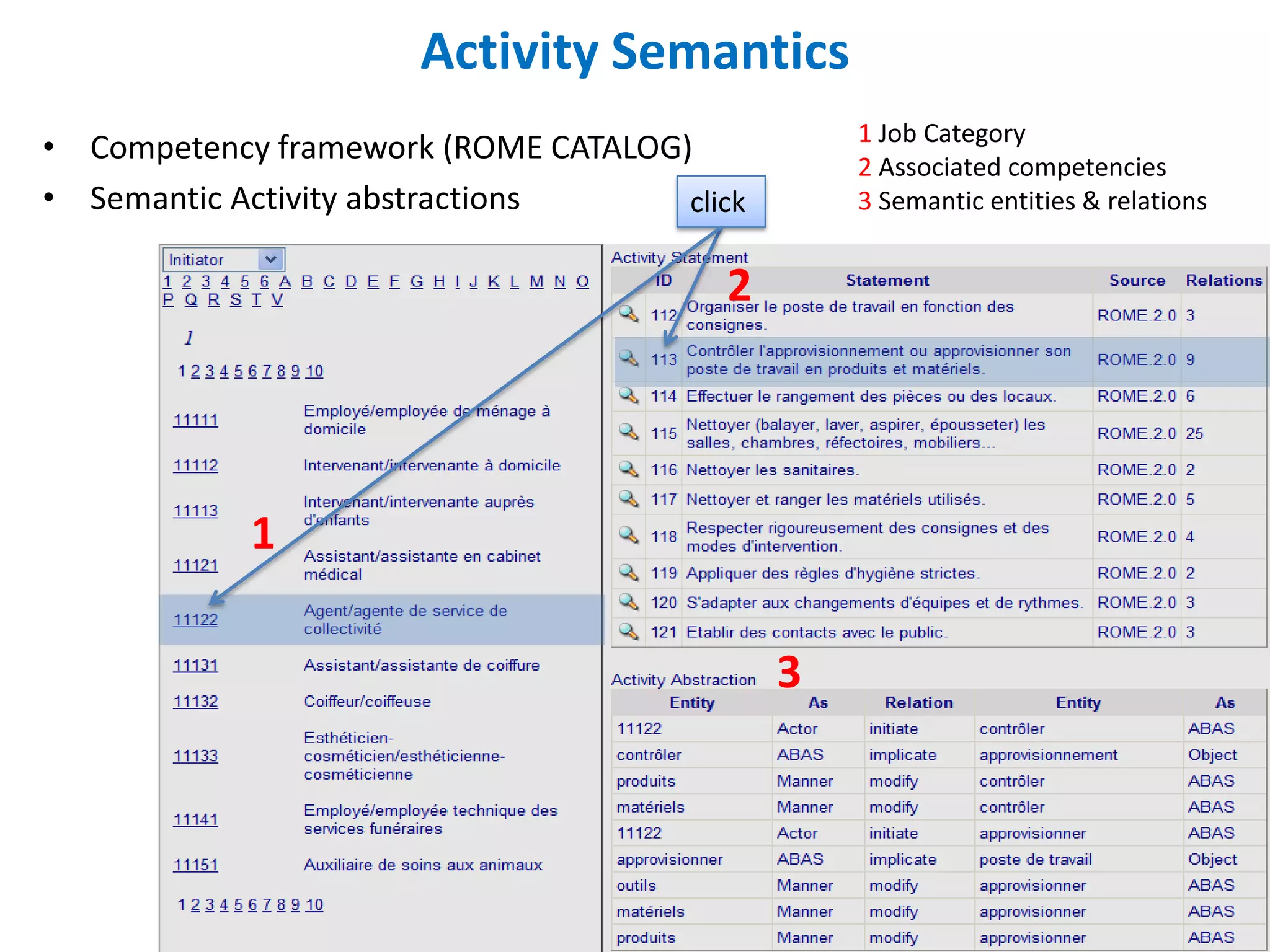Activity Semantics
                                                 1 Job Category
• Competency framework (ROME CATALOG)            2 Associated competencies
• Semantic Activity abstractions     click       3 Semantic entities & relations


                                        2




            1

                                             3
 