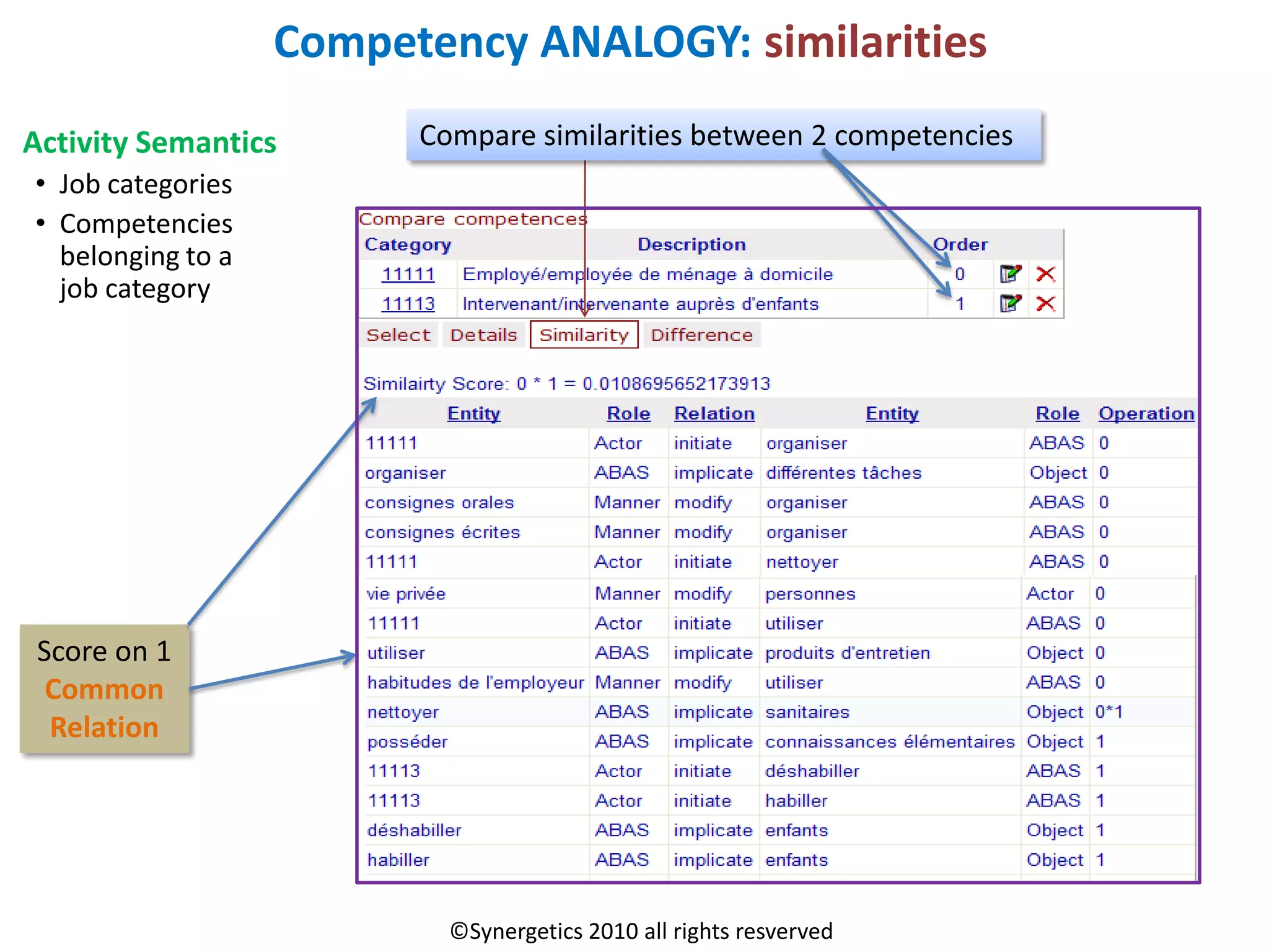 Competency ANALOGY: similarities
Activity Semantics       Compare similarities between 2 competencies
• Job categories
• Competencies
  belonging to a
  job category




 Score on 1
  Common
  Relation




                           ©Synergetics 2010 all rights resverved
 