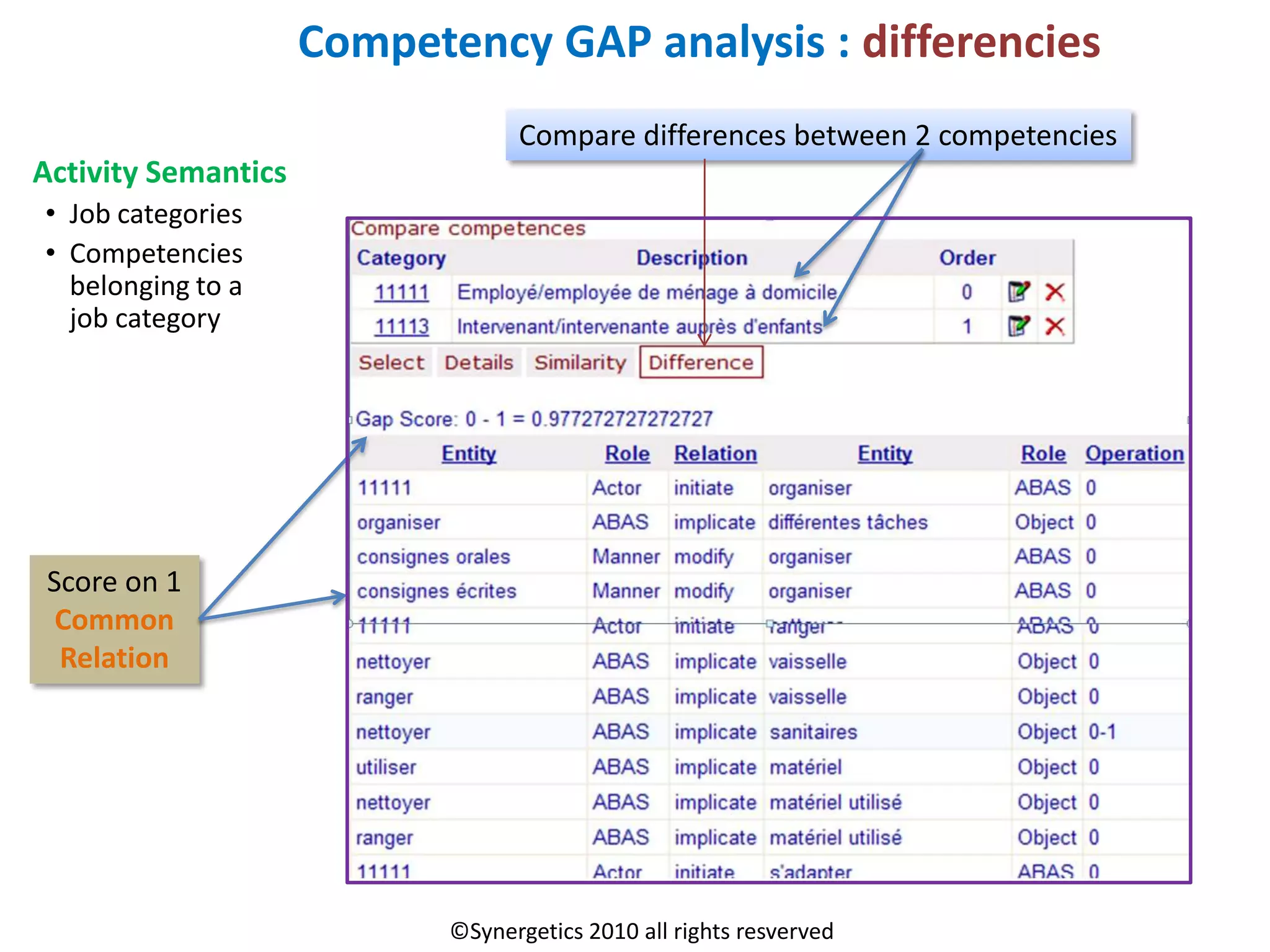 Competency GAP analysis : differencies
                                  Compare differences between 2 competencies
Activity Semantics
• Job categories
• Competencies
  belonging to a
  job category




 Score on 1
  Common
  Relation




                            ©Synergetics 2010 all rights resverved
 