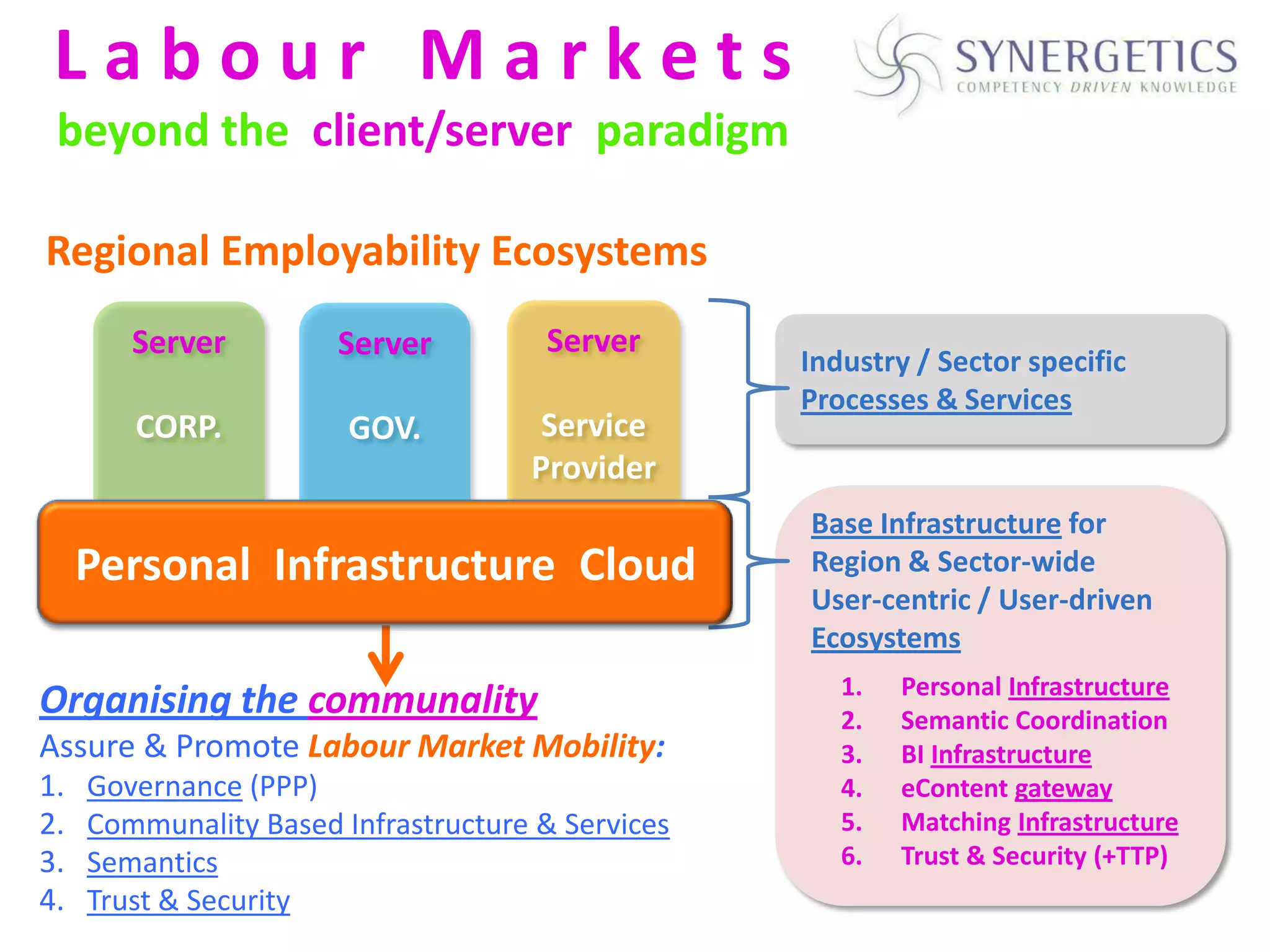Labour Markets
 beyond the client/server paradigm

Regional Employability Ecosystems
        Server         Server         Server
                                                   Industry / Sector specific
                                                   Processes & Services
        CORP.           GOV.          Service
                                     Provider
                                                   Base Infrastructure for
     Personal InfrastructureClient
        Client    Client      Cloud                Region & Sector-wide
                                                   User-centric / User-driven
                                                   Ecosystems
                                                      1.   Personal Infrastructure
Organising the communality                            2.   Semantic Coordination
Assure & Promote Labour Market Mobility:              3.   BI Infrastructure
1.   Governance (PPP)                                 4.   eContent gateway
2.   Communality Based Infrastructure & Services      5.   Matching Infrastructure
3.   Semantics                                        6.   Trust & Security (+TTP)
4.   Trust & Security
 