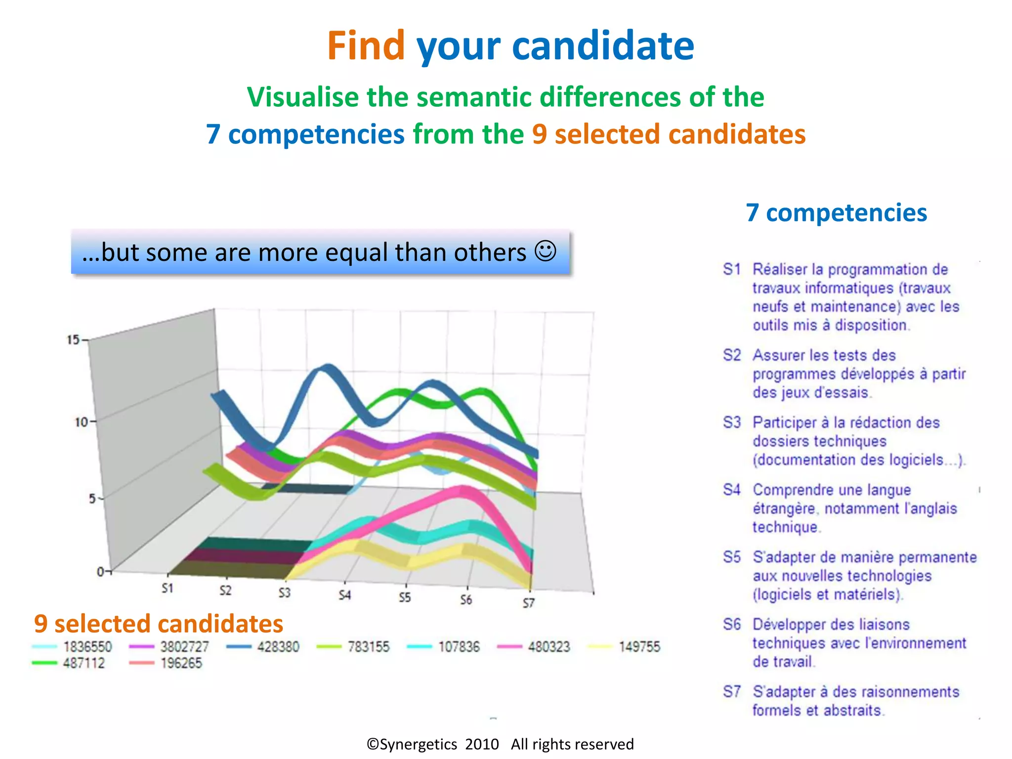 Find your candidate
                 Visualise the semantic differences of the
              7 competencies from the 9 selected candidates

                                                                  7 competencies
   …but some are more equal than others 




9 selected candidates



                          ©Synergetics 2010 All rights reserved
 