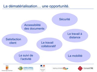 La dématérialisation… une opportunité.  La mobilité  Le travail  collaboratif Satisfaction  client Sécurité  Accessibilité  des documents Le travail à distance Le suivi de l’activité 