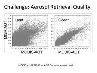 MISR AOT

Challenge: Aerosol Retrieval Quality
Land

MODIS-AOT

Ocean

MODIS-AOT

MODIS vs. MISR: Poor AOT Correlation over Land

 