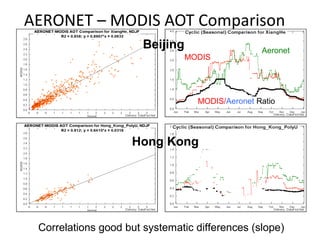 AERONET – MODIS AOT Comparison
Beijing
MODIS

Aeronet

MODIS/Aeronet Ratio

Hong Kong

Correlations good but systematic differences (slope)

 