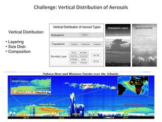 Challenge: Vertical Distribution of Aerosols

Vertical Distribution:
• Layering
• Size Distr.
• Composition

 