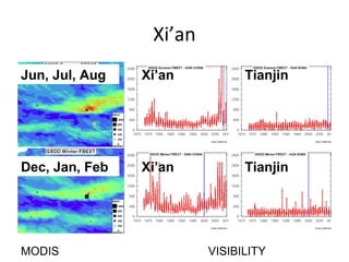 Xi’an
Jun, Jul, Aug

Xi’an

Tianjin

Dec, Jan, Feb

Xi’an

Tianjin

MODIS

VISIBILITY

 
