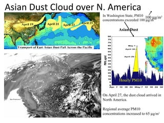 Asian Dust Cloud over N. America
In Washington State, PM10
100 µg/m3
concentrations exceeded 100 µg/m3

Asian Dust

Hourly PM10

On April 27, the dust cloud arrived in
North America.
Regional average PM10
concentrations increased to 65 µg/m3

 