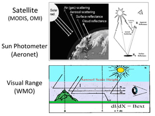 Satellite

(MODIS, OMI)

Sun Photometer
(Aeronet)

Visual Range
(WMO)

 