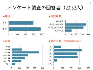 アンケート調査の回答者（2,052人）
11
男性
女性
0 300 600 900 1200
∼24
25∼34
35∼44
45∼54
55∼64
65∼74
75∼
0 200 400 600 800
1年未満
1年以上5年未満
5年以上10年未満
10年以上
0 250 500 750 1000
●居住年数
●年齢 ●家族人数（回答者自身を含む）
1人
2人
3人
4人
5人
6人
0 200 400 600 800
●性別
 