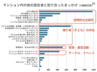 マンション内の他の居住者と知り合ったきっかけ（※複数回答）
12
住戸が隣近所
EVや階段でよく会う
マンションの共用施設でよく会う
駐輪場・駐車場でよく会う
マンション外の店や施設
トラブルが起きた時に居合わせた
子どもの幼稚園・保育園・小学校等を通して
共用施設等で子どもを遊ばせていたこと
ペットを介して
知人を介して
子どもの共通の習い事等を通して
自分の子どもに話しかけられたこと
よその子どもに話しかけたこと
子ども以外の家族を介して
管理人を介して
管理組合・自治会を通じて
マンション内のサークルやイベント
マンション外のサークルやイベント
ここに住む以前から
仕事を通じて
わからない・覚えていない
インターネット
その他
0 200 400 600 800 1000 1200
媒介者（子ども）の存在
管理・運営活動
サークル・イベント
空間的な近接性
 