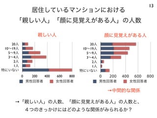 居住しているマンションにおける
「親しい人」「顔に見覚えがある人」の人数
13
→中間的な関係
20人
10∼19人
5∼9人
3∼4人
2人
1人
特にいない
0 200 400 600 800
親しい人
男性回答者 女性回答者
20人
10∼19人
5∼9人
3∼4人
2人
1人
特にいない
0 200 400 600 800
顔に見覚えがある人
男性回答者 女性回答者
→「親しい人」の人数、「顔に見覚えがある人」の人数と、
４つのきっかけにはどのような関係がみられるか？
 