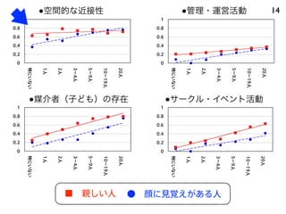 0
0.2
0.4
0.6
0.8
1
特にいない
1人
2人
3∼4人
5∼9人
10∼19人
20人
0
0.2
0.4
0.6
0.8
1
特にいない
1人
2人
3∼4人
5∼9人
10∼19人
20人
0
0.2
0.4
0.6
0.8
1
特にいない
1人
2人
3∼4人
5∼9人
10∼19人
20人
0
0.2
0.4
0.6
0.8
1
特にいない
1人
2人
3∼4人
5∼9人
10∼19人
20人
14●管理・運営活動
●サークル・イベント活動●媒介者（子ども）の存在
●空間的な近接性
■ 親しい人 ● 顔に見覚えがある人
 