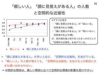 0
0.2
0.4
0.6
0.8
1
特にいない
1人
2人
3∼4人
5∼9人
10∼19人
20人
「親しい人」「顔に見覚えがある人」の人数
と空間的な近接性
15
■ 親しい人 ● 顔に見覚えがある人
※グラフの見方
・「顔に見覚えがある人」が「20人いる」
 回答者のおよそ8割、
・「顔に見覚えがある人」が「特にいない」
 回答者のおよそ4割、
が、他の居住者と知り合ったきっかけとして
「空間的な近接性」をあげている。
• 「顔に見覚えがある人」が多い人ほど、「空間的な近接性」をあげている。
• 「親しい人」の人数が増えても、「空間的な近接性」をあげる人の割合に大
きな違いはみられない。
→ 中間的な関係は、親しい関係に比べて空間的な環境の影響を受けやすい。
 