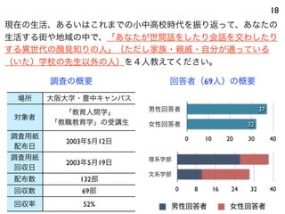 18
現在の生活、あるいはこれまでの小中高校時代を振り返って、あなたの
生活する街や地域の中で、「あなたが世間話をしたり会話を交わしたり
する異世代の顔見知りの人」（ただし家族・親戚・自分が通っている
（いた）学校の先生以外の人）を４人教えてください。
場所 大阪大学・豊中キャンパス
対象者
「教育人間学」
「教職教育学」の受講生
調査用紙
配布日
2003年5月12日
調査用紙
回収日
2003年5月19日
配布数 132部
回収数 69部
回収率 52%
男性回答者
女性回答者
0 10 20 30 40
32
37
理系学部
文系学部
0 8 16 24 32 40
男性回答者 女性回答者
回答者（69人）の概要調査の概要
 