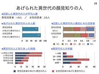 あげられた異世代の顔見知りの人
19
男性回答者
があげた異世代の人
女性回答者
があげた異世代の人
0 20 40 60 80 100
81
70
●回答した異世代の人の平均人数
男性回答者：1.9人 ／ 女性回答者：2.5人
●あげられた異世代の人の人数
男性回答者
（37人）
女性回答者
（32人）
0 0.2 0.4 0.6 0.8 1.0
4人 3人 2人 1人 0人
●回答した異世代の人数別にみた回答者
小学校入学前
小学生の頃
中学生の頃
高校生の頃
高卒後
0 10 20 30 40 50
男性回答者があげた異世代の人 女性回答者があげた異世代の人
●異世代の人と知りあった時期 ●異世代の人の年齢
∼19歳
20∼39歳
40∼59歳
60歳∼
0 20 40 60 80
 