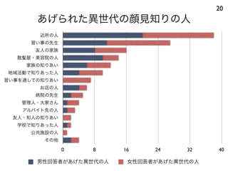 あげられた異世代の顔見知りの人
20
近所の人
習い事の先生
友人の家族
散髪屋・美容院の人
家族の知りあい
地域活動で知りあった人
習い事を通しての知りあい
お店の人
病院の先生
管理人・大家さん
アルバイト先の人
友人・知人の知りあい
学校で知りあった人
公共施設の人
その他
0 8 16 24 32 40
男性回答者があげた異世代の人 女性回答者があげた異世代の人
 