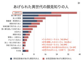 あげられた異世代の顔見知りの人
21
近所の人
習い事の先生
友人の家族
散髪屋・美容院の人
家族の知りあい
地域活動で知りあった人
習い事を通しての知りあい
お店の人
病院の先生
管理人・大家さん
アルバイト先の人
友人・知人の知りあい
学校で知りあった人
公共施設の人
その他
0 8 16 24 32 40
男性回答者があげた異世代の人 女性回答者があげた異世代の人
•うらのおじーちゃん［42-2Mm］
•定年退職したおじいさん［22-2Fm］
•向いのおばーちゃん［42-3Mf］
•帰宅途中にある家のおばあさん［31-2Ff］
•近所のおばちゃん（主婦？）［23-1Mf］
 