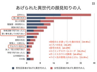 あげられた異世代の顔見知りの人
22
近所の人
習い事の先生
友人の家族
散髪屋・美容院の人
家族の知りあい
地域活動で知りあった人
習い事を通しての知りあい
お店の人
病院の先生
管理人・大家さん
アルバイト先の人
友人・知人の知りあい
学校で知りあった人
公共施設の人
その他
0 8 16 24 32 40
男性回答者があげた異世代の人 女性回答者があげた異世代の人
•高校のとき通っていた塾の先生［54-4Fm］
•ピアノの先生［45-3Ff］
•習字の先生［64-3Mf］
•スイミングスクールコーチ［55-1Fm］
•ボーイスカウトの隊長［64-4Mm］
•バイト先の管理人のおじさん［15-3Fm］
 