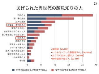 あげられた異世代の顔見知りの人
23
近所の人
習い事の先生
友人の家族
散髪屋・美容院の人
家族の知りあい
地域活動で知りあった人
習い事を通しての知りあい
お店の人
病院の先生
管理人・大家さん
アルバイト先の人
友人・知人の知りあい
学校で知りあった人
公共施設の人
その他
0 8 16 24 32 40
男性回答者があげた異世代の人 女性回答者があげた異世代の人
•美容師［40-2Mf］
•いつも行っていた散髪屋の人［56-1Mm］
•よく行くおかし屋の人［43-4Mf］
•隣の駄菓子屋さん［32-1Mf］
 