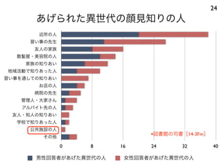 あげられた異世代の顔見知りの人
24
近所の人
習い事の先生
友人の家族
散髪屋・美容院の人
家族の知りあい
地域活動で知りあった人
習い事を通しての知りあい
お店の人
病院の先生
管理人・大家さん
アルバイト先の人
友人・知人の知りあい
学校で知りあった人
公共施設の人
その他
0 8 16 24 32 40
男性回答者があげた異世代の人 女性回答者があげた異世代の人
•図書館の司書［14-3Fm］
 