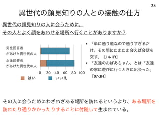 異世代の顔見知りの人との接触の仕方
25
異世代の顔見知りの人に会うために、
その人とよく顔をあわせる場所へ行くことがありますか？
男性回答者
があげた異世代の人
女性回答者
があげた異世代の人
0 20 40 60 80 100
はい いいえ
その人に会うためにわざわざある場所を訪れるというより、ある場所を
訪れたり通りかかったりすることに付随して生まれている。
• 「単に通り道なので通りすぎるだ
け。その間にたまたま会えば会話を
交す」［14-1Ff］
• 「友達のおばあちゃん」とは「友達
の家に遊びに行くときに出会った」
［07-3Ff］
 