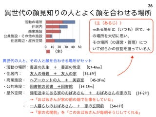 活動の場所
住居内
商業施設
公共施設・その他の施設
住居周辺・屋外空間
0 10 20 30 40 50
異世代の顔見知りの人とよく顔を合わせる場所
26
活動の場所
住居内
商業施設
公共施設・その他の施設
住居周辺・屋外空間
0 10 20 30 40 50
〈主〉
場所の主ではない
〈主（あるじ）〉
ある場所に（いつも）居て、そ
の場所を大切に思い、
その場所（の運営・管理）につ
いて何らかの役割を担っている人
異世代の人と、その人と顔を合わせる場所がセット
・活動の場所：書道の先生 ＋ 書道の教室 ［07-4Fm］
・住居内：  友人の母親 ＋ 友人の家 ［35-1Ff］
・商業施設： ヘアーカットの人 ＋ 美容室 ［45-2Fm］
・公共施設： 図書館の司書 ＋図書館 ［14-3Fm］
・屋外空間： 帰宅途中にある家のおばあさん ＋ おばあさんの家の前  [31-2Ff]
       →「おばあさんが家の前の畑で仕事をしていた」
     ： 一人暮らしのおばあさん ＋ 家の玄関前 ［54-1Ff］
       →「家の玄関前」を「このおばあさんが毎朝そうじしてくれる」
 
