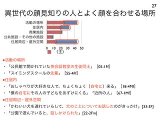 活動の場所
住居内
商業施設
公共施設・その他の施設
住居周辺・屋外空間
0 10 20 30 40 50
異世代の顔見知りの人とよく顔を合わせる場所
27
●活動の場所
・「公民館で開かれていた英会話教室の生徒同士」［05-1Ff］
・「スイミングスクールの先輩」［55-4Ff］
●住居内
・「おしゃべりが大好きな人で、ちょくちょく〔自宅に〕来る」［18-4Mf］
・「僕の自宅にその人の子どもをあずけにくる」「近所の人」［67-1Mf］
●住居周辺・屋外空間
・「かわいい犬を連れていらして、犬のことについてお話したのがきっかけ」[33-3F]
・「公園で遊んでいると、話しかけられた」[22-2Fm]
〈主〉
場所の主ではない
〈主〉
場所の主ではない
 