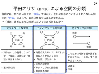 平田オリザ（劇作家）による空間の分類
29
演劇では、知り合い同士の「会話」ではなく、互いに相手のことをよく知らない人同
士の「対話」によって、観客に情報を伝える必要がある。
→「対話」はどのような場所において生まれ得るのか？
プライベートな空間 セミパブリックな空間 パブリックな空間
• 知り合いしか登場しないの
で、「会話」は弾むが「対
話」は生まれない。
• 内部の人々がいて、そこに外
部の人々が出入り自由
• 「対話」が生まれる
• 人々はその場所を通り過ぎる
だけだから、「会話」すら成
り立ちにくい。
• 家の茶の間
• 大学の研究室
• サナトリウムの面会室
• 美術館のロビー
• 道ばた
• 広場
父 母
姉 弟
内部
他者
他者
内部
 