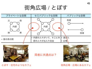街角広場 / とぽす
45
プライベートな空間 セミパブリックな空間 パブリックな空間
• 家の茶の間
• 内部の人々がいて、そこに外
部の人々が出入り自由
• 道ばた
• 広場
父 母
姉 弟
内部
他者
他者
内部
とぽす：住宅のようなカフェ 街角広場：広場にあるカフェ
両者に共通点は？
 
