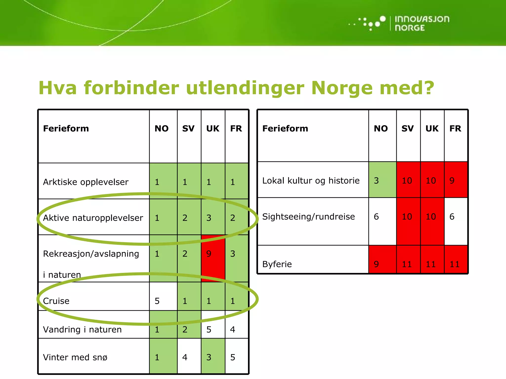 Hva forbinder utlendinger Norge med? Ferieform NO SV UK FR Arktiske opplevelser 1 1 1 1 Aktive naturopplevelser 1 2 3 2 Rekreasjon/avslapning i naturen 1 2 9 3 Cruise 5 1 1 1 Vandring i naturen 1 2 5 4 Vinter med snø 1 4 3 5 Ferieform NO SV UK FR Lokal kultur og historie 3 10 10 9 Sightseeing/rundreise 6 10 10 6 Byferie 9 11 11 11 