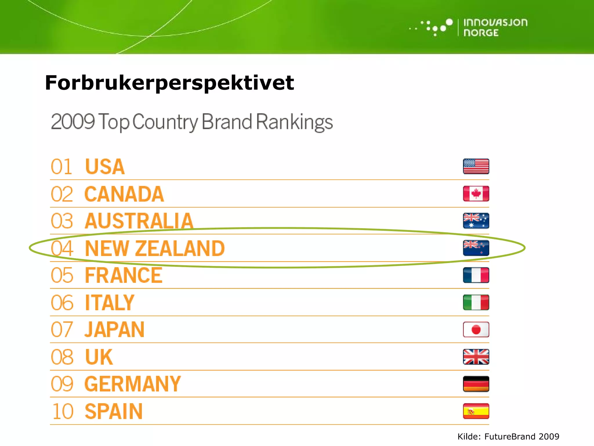 Kilde: FutureBrand 2009 Forbrukerperspektivet 