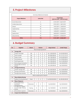 4
5. Project Milestones
Summary Milestone Schedule
Project Milestone Lama Hari
Target Data
(dd/mm/yyyy – dd/mm/yyyy)
Survei Kebutuhan 6 01/01/2019 – 06/01/2019
Analisis Kebutuhan 12 07/01/2019 – 18/01/2019
Desain 25 19/01/2019 – 12/02/2019
Implementasi 90 13/02/2019 – 13/05/2019
Testing 10 14/05/2019 – 23/05/2019
Deployment 10 24/05/2019 – 02/06/2019
Dokumentasi 20 03/06/2019 – 22/06/2019
TOTAL 173 01/01/2019 – 22/06/2019
6. Budget Summary
No. Kegiatan Satuan Volume Harga Satuan Jumlah Harga
Biaya langsung personil
A. Tenaga Ahli
1. Project Manager OB 1 X 3 Rp 12.000.000,00 Rp 36.000.000,00
2. Team Leader OB 1 X 3 Rp 8.000.000,00 Rp 24.000.000,00
3. Sistem Analis OB 1 X 3 Rp 7.500.000,00 Rp 22.500.000,00
4. Ahli Database OB 1 X 3 Rp 6.000.000,00 Rp 18.000.000,00
5. Ahli Programmer OB 3 X 3 Rp 7.000.000,00 Rp 21.000.000,00
6. Ahli Jaringan Komputer OB 1 X 1 Rp 5.500.000,00 Rp 5.500.000,00
7.
Ahli Quality Control &
Tester
OB 1 X 1 Rp 5.500.000,00 Rp 5.500.000,00
B. Tenaga Pendukung
1. Asisten Tenaga Ahli OB 1 X 3 Rp 4.000.000,00 Rp 12.000.000,00
2. Tenaga Administrasi OB 1 X 3 Rp 3.000.000,00 Rp 9.000.000,00
3. Tenaga Dokumentasi OB 1 X 3 Rp 3.000.000,00 Rp 9.000.000,00
Biaya Langsung Non Personil
A. Biaya Belanja Barang
1. Aplikasi Tracking Barang Paket 1 X 1 Rp 300.000.000,00 Rp 300.000.000,00
B. Biaya Pelaporan
1.
Pencetakan Buku
panduan
pengoperasian
Eksemplar 5 X 1 Rp 400.000,00 Rp 2.000.000,00
2.
CD (Backup aplikasi,
source code, manual
book)
Keping 10 X 1 Rp 100.000,00 Rp 1000.000,00
3. Pencetakan Laporan Eksemplar 21 X 1 Rp 300.000,00 Rp 6.300.000,00
C. Support dan Maintenance
 