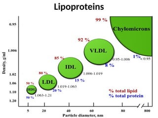 Lipoproteins
 