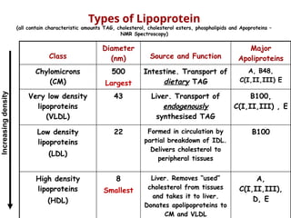 Types of Lipoprotein
(all contain characteristic amounts TAG, cholesterol, cholesterol esters, phospholipids and Apoproteins –
NMR Spectroscopy)
Class
Diameter
(nm) Source and Function
Major
Apoliproteins
Chylomicrons
(CM)
500
Largest
Intestine. Transport of
dietary TAG
A, B48,
C(I,II,III) E
Very low density
lipoproteins
(VLDL)
43 Liver. Transport of
endogenously
synthesised TAG
B100,
C(I,II,III) , E
Low density
lipoproteins
(LDL)
22 Formed in circulation by
partial breakdown of IDL.
Delivers cholesterol to
peripheral tissues
B100
High density
lipoproteins
(HDL)
8
Smallest
Liver. Removes “used”
cholesterol from tissues
and takes it to liver.
Donates apolipoproteins to
CM and VLDL
A,
C(I,II,III),
D, E
Increasing
density
 