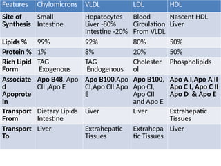 Features Chylomicrons VLDL LDL HDL
Site of
Synthesis
Small
Intestine
Hepatocytes
Liver -80%
Intestine -20%
Blood
Circulation
From VLDL
Nascent HDL
Liver
Lipids % 99% 92% 80% 50%
Protein % 1% 8% 20% 50%
Rich Lipid
Form
TAG
Exogenous
TAG
Endogenous
Cholester
ol
Phospholipids
Associate
d
Apoprote
in
Apo B48, Apo
CII ,Apo E
Apo B100,Apo
CI,Apo CII,Apo
E
Apo B100,
Apo CI,
Apo CII
and Apo E
Apo A I,Apo A II
Apo C I, Apo C II
Apo D & Apo E
Transport
From
Dietary Lipids
Intestine
Liver Liver Extrahepatic
Tissues
Transport
To
Liver Extrahepatic
Tissues
Extrahepa
tic Tissues
Liver
 