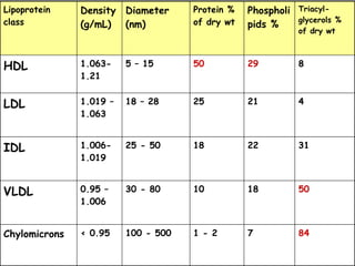 Lipoprotein
class
Density
(g/mL)
Diameter
(nm)
Protein %
of dry wt
Phospholi
pids %
Triacyl-
glycerols %
of dry wt
HDL 1.063-
1.21
5 – 15 50 29 8
LDL 1.019 –
1.063
18 – 28 25 21 4
IDL 1.006-
1.019
25 - 50 18 22 31
VLDL 0.95 –
1.006
30 - 80 10 18 50
Chylomicrons < 0.95 100 - 500 1 - 2 7 84
 