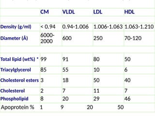 CM VLDL LDL HDL
Density (g/ml) < 0.94 0.94-1.006 1.006-1.063 1.063-1.210
Diameter (Å)
6000-
2000
600 250 70-120
Total lipid (wt%) * 99 91 80 50
Triacylglycerol 85 55 10 6
Cholesterol esters 3 18 50 40
Cholesterol 2 7 11 7
Phospholipid 8 20 29 46
Apoprotein % 1 9 20 50
 