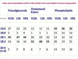 Fatty acid compositions (wt% of the total) in the main lipids of human Lipoprotein
Triacylglycerols
Cholesterol
Esters Phospholipids
Fatty acid VLDL LDL HDL VLDL LDL HDL VLDL LDL HDL
16:0 27 23 23 12 11 11 34 36 32
18:0 3 3 4 1 1 1 15 14 14
18:1 45 47 44 26 22 22 12 12 12
18:2 16 16 16 52 60 55 20 19 21
20:4
(n-6) 2 5 8 6 7 6 14 13 16
 
