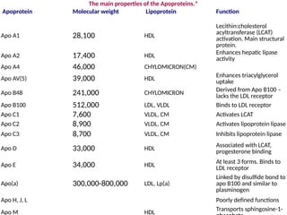 The main properties of the Apoproteins.*
Apoprotein Molecular weight Lipoprotein Function
Apo A1 28,100 HDL
Lecithin:cholesterol
acyltransferase (LCAT)
activation. Main structural
protein.
Apo A2 17,400 HDL Enhances hepatic lipase
activity
Apo A4 46,000 CHYLOMICRON(CM)
Apo AV(5) 39,000 HDL
Enhances triacylglycerol
uptake
Apo B48 241,000 CHYLOMICRON
Derived from Apo B100 –
lacks the LDL receptor
Apo B100 512,000 LDL, VLDL Binds to LDL receptor
Apo C1 7,600 VLDL, CM Activates LCAT
Apo C2 8,900 VLDL, CM Activates lipoprotein lipase
Apo C3 8,700 VLDL, CM Inhibits lipoprotein lipase
Apo D 33,000 HDL
Associated with LCAT,
progesterone binding
Apo E 34,000 HDL At least 3 forms. Binds to
LDL receptor
Apo(a) 300,000-800,000 LDL, Lp(a)
Linked by disulfide bond to
apo B100 and similar to
plasminogen
Apo H, J, L Poorly defined functions
Apo M HDL
Transports sphingosine-1-
 