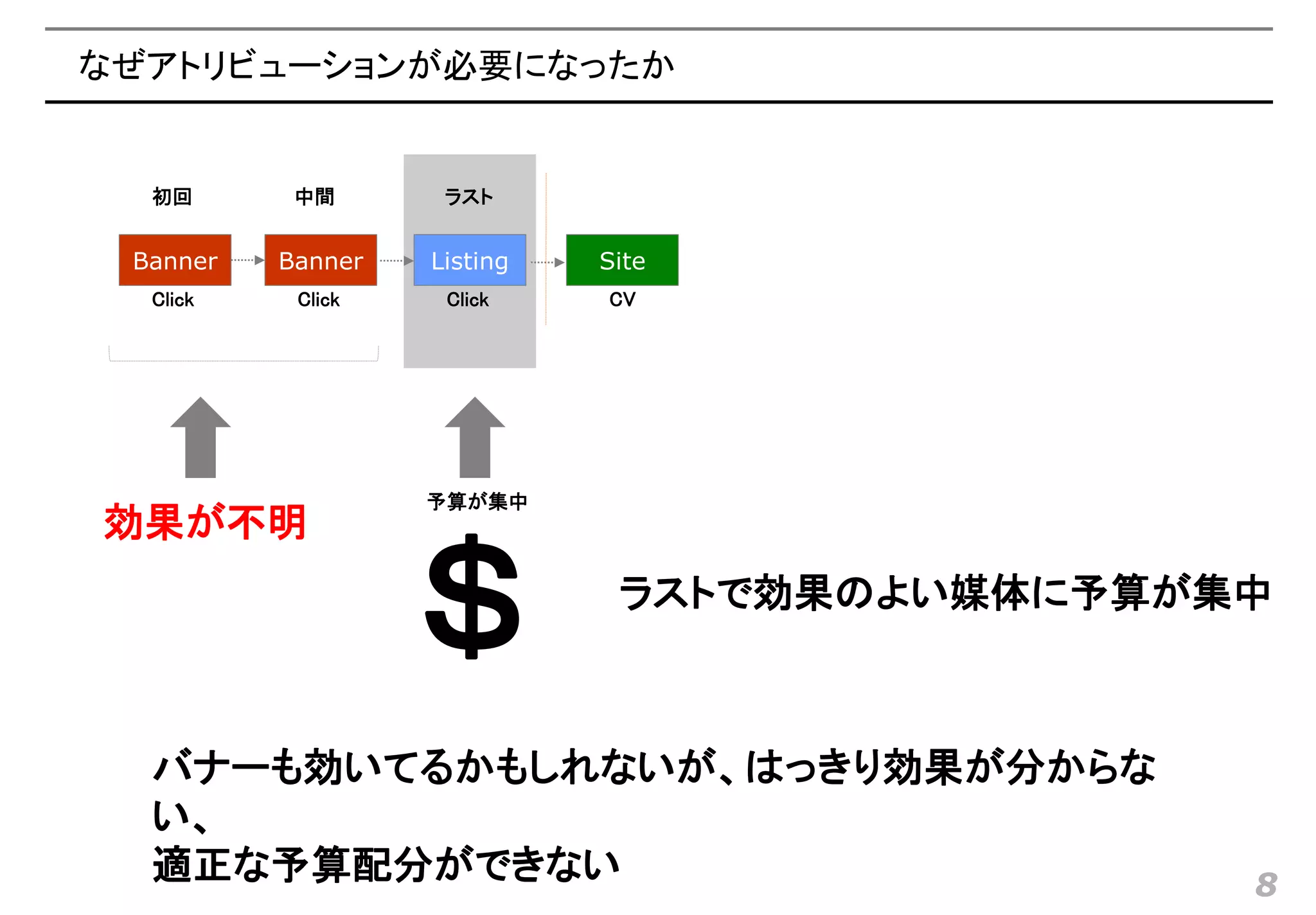 なぜアトリビューションが必要になったか


  初回       中間       ラスト


 Banner   Banner   Listing   Site
  Click    Click    Click    CV




                   予算が集中
効果が不明

                   ＄          ラストで効果のよい媒体に予算が集中



  バナーも効いてるかもしれないが、はっきり効果が分からな
  い、
  適正な予算配分ができない                                8
 