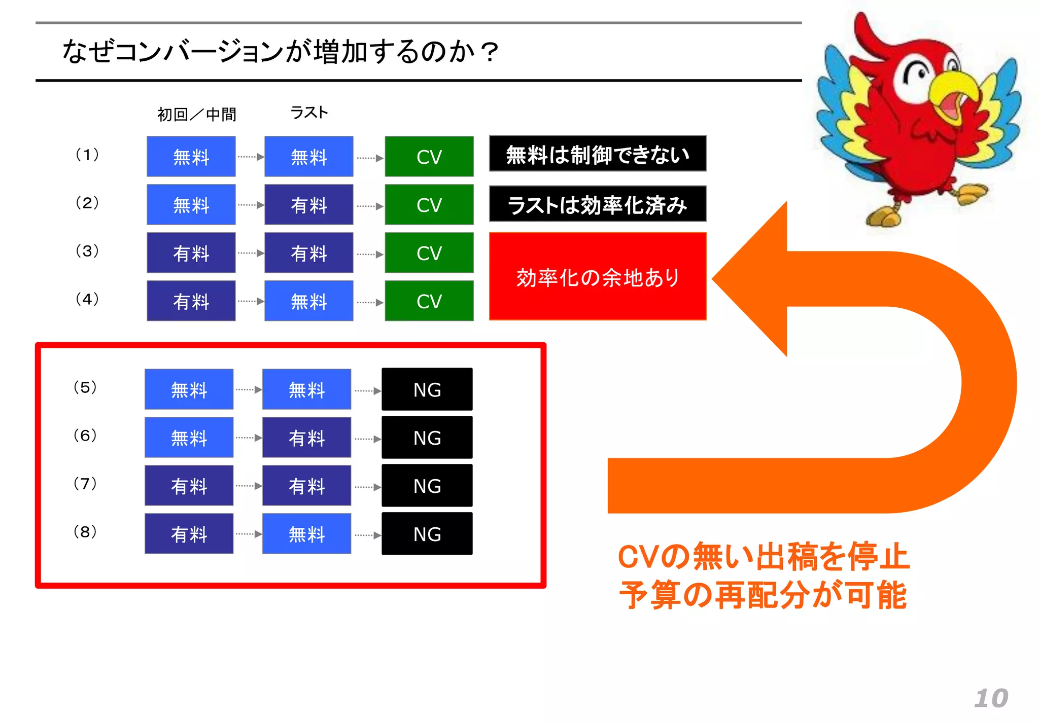 なぜコンバージョンが増加するのか？

      初回／中間   ラスト

（１）   無料      無料    CV   無料は制御できない

（２）   無料      有料    CV   ラストは効率化済み

（３）   有料      有料    CV
                         効率化の余地あり
（４）   有料      無料    CV



（５）   無料      無料    NG

（６）   無料      有料    NG

（７）   有料      有料    NG

（８）   有料      無料    NG
                              CVの無い出稿を停止
                              予算の再配分が可能


                                           10
 