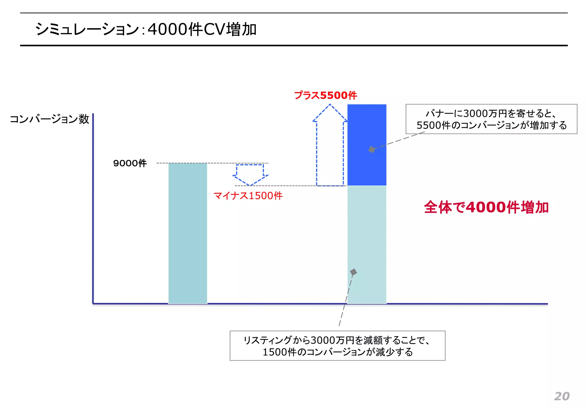 シミュレーション：4000件CV増加



                               プラス5500件
                                            バナーに3000万円を寄せると、
コンバージョン数
                                           5500件のコンバージョンが増加する


           ９０００件


                   マイナス1500件
                                            全体で4000件増加




                      リスティングから3000万円を減額することで、
                        1500件のコンバージョンが減少する



                                                           20
 