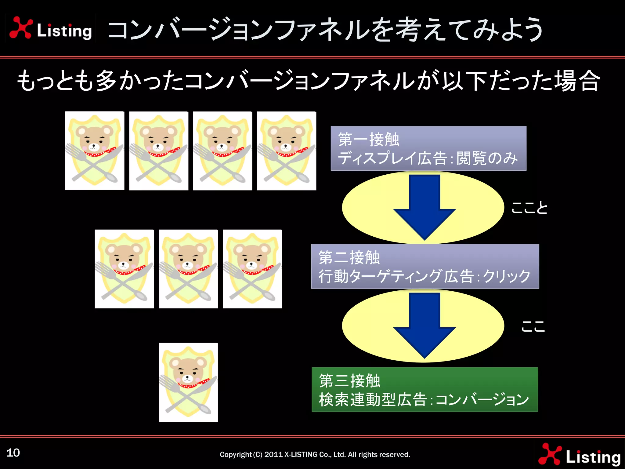 コンバージョンファネルを考えてみよう
 もっとも多かったコンバージョンファネルが以下だった場合

                                              第一接触
                                              ディスプレイ広告：閲覧のみ


                                                                        ここと


                                        第二接触
                                        行動ターゲティング広告：クリック


                                                                        ここ


                                        第三接触
                                        検索連動型広告：コンバージョン


10        Copyright (C) 2011 X-LISTING Co., Ltd. All rights reserved.
 