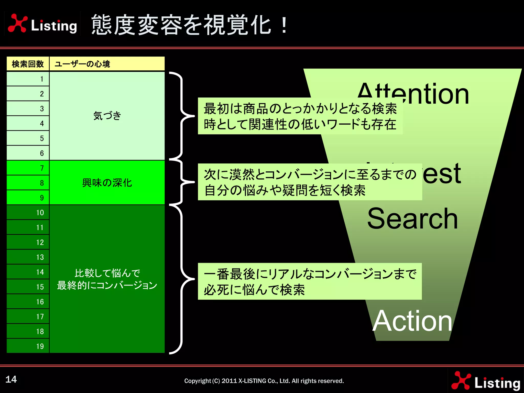 態度変容を視覚化！
 検索回数     ユーザーの心境
     1
     2
     3                         最初は商品のとっかかりとなる検索
                                                                                      Attention
              気づき
     4                         時として関連性の低いワードも存在
     5
     6
     7
     8       興味の深化
                               次に漠然とコンバージョンに至るまでの
                               自分の悩みや疑問を短く検索
                                                                                      Interest
     9
     10
     11                                                                               Search
     12
     13
     14     比較して悩んで            一番最後にリアルなコンバージョンまで
     15   最終的にコンバージョン
                               必死に悩んで検索
     16
     17
     18                                                                                Action
     19



14                      Copyright (C) 2011 X-LISTING Co., Ltd. All rights reserved.
 