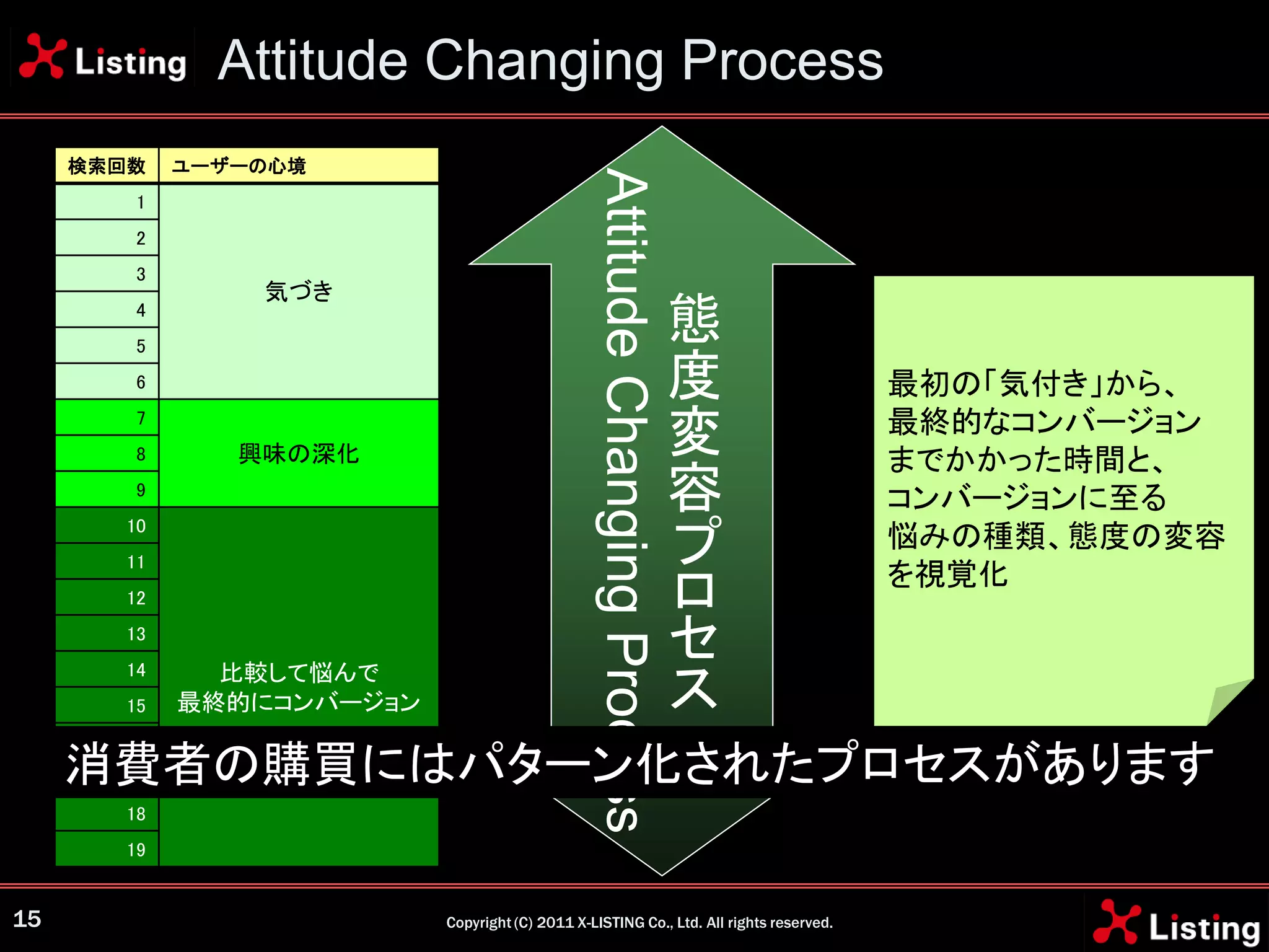 Attitude Changing Process
     検索回数    ユーザーの心境




                                                 Attitude Changing Process
         1
         2
         3
                 気づき
         4
         5
                                                                             態
         6                                                                   度           最初の「気付き」から、
         7
         8      興味の深化                                                        変           最終的なコンバージョン
                                                                                         までかかった時間と、
         9
                                                                             容           コンバージョンに至る
                                                                             プ
        10
                                                                                         悩みの種類、態度の変容
        11
                                                                                         を視覚化
        12
                                                                             ロ
        13
        14     比較して悩んで
                                                                             セ
        15   最終的にコンバージョン                                                     ス
        16
     消費者の購買にはパターン化されたプロセスがあります
        17
        18
        19


15                         Copyright (C) 2011 X-LISTING Co., Ltd. All rights reserved.
 