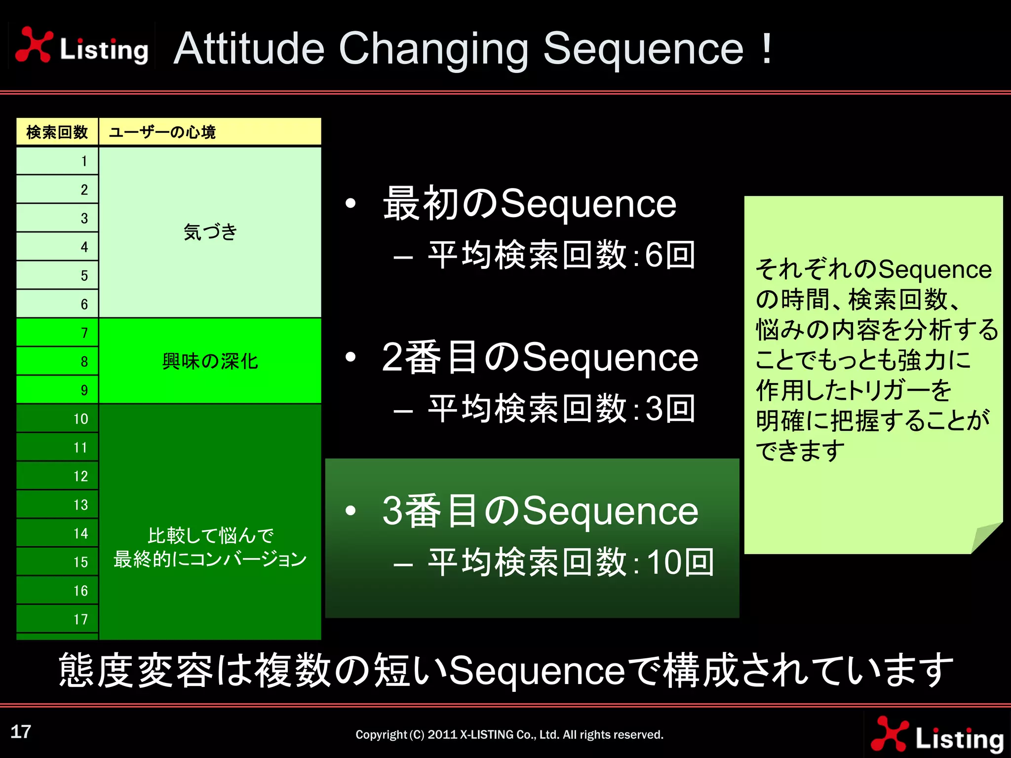 Attitude Changing Sequence！
 検索回数     ユーザーの心境
      1


                        • 最初のSequence
      2
      3
              気づき
      4
      5
                               – 平均検索回数：6回                                            それぞれのSequence
      6                                                                               の時間、検索回数、
      7                                                                               悩みの内容を分析する
      8      興味の深化      • 2番目のSequence                                                ことでもっとも強力に
      9                                                                               作用したトリガーを
     10                        – 平均検索回数：3回                                            明確に把握することが
     11                                                                               できます
     12
     13
     14     比較して悩んで
                        • 3番目のSequence
     15   最終的にコンバージョン          – 平均検索回数：10回
     16
     17
     18
     態度変容は複数の短いSequenceで構成されています
     19


17                      Copyright (C) 2011 X-LISTING Co., Ltd. All rights reserved.
 